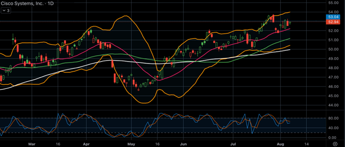 Cisco stock price fluctuations shown on a chart.