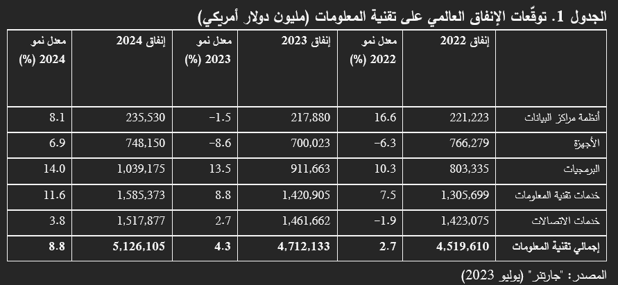 Table displaying global IT spending projections for 2022-2024.