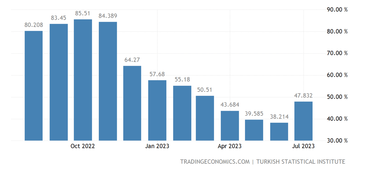 Türkiye inflation