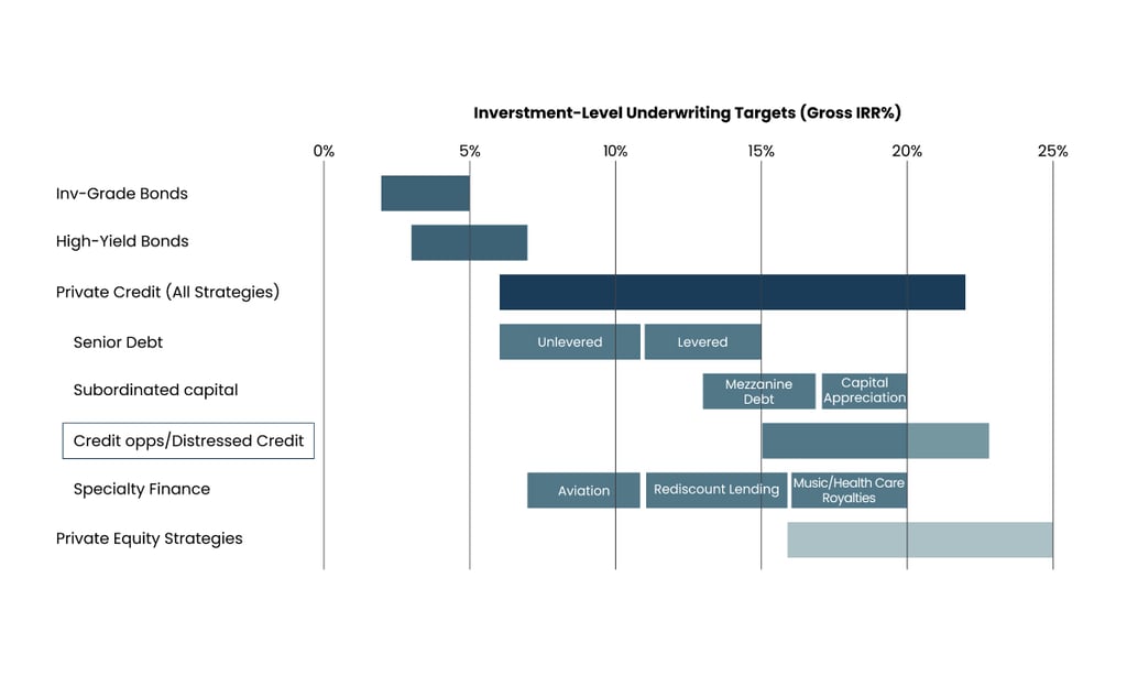 Horizontal bar graph displaying investment targets for various asset classes.