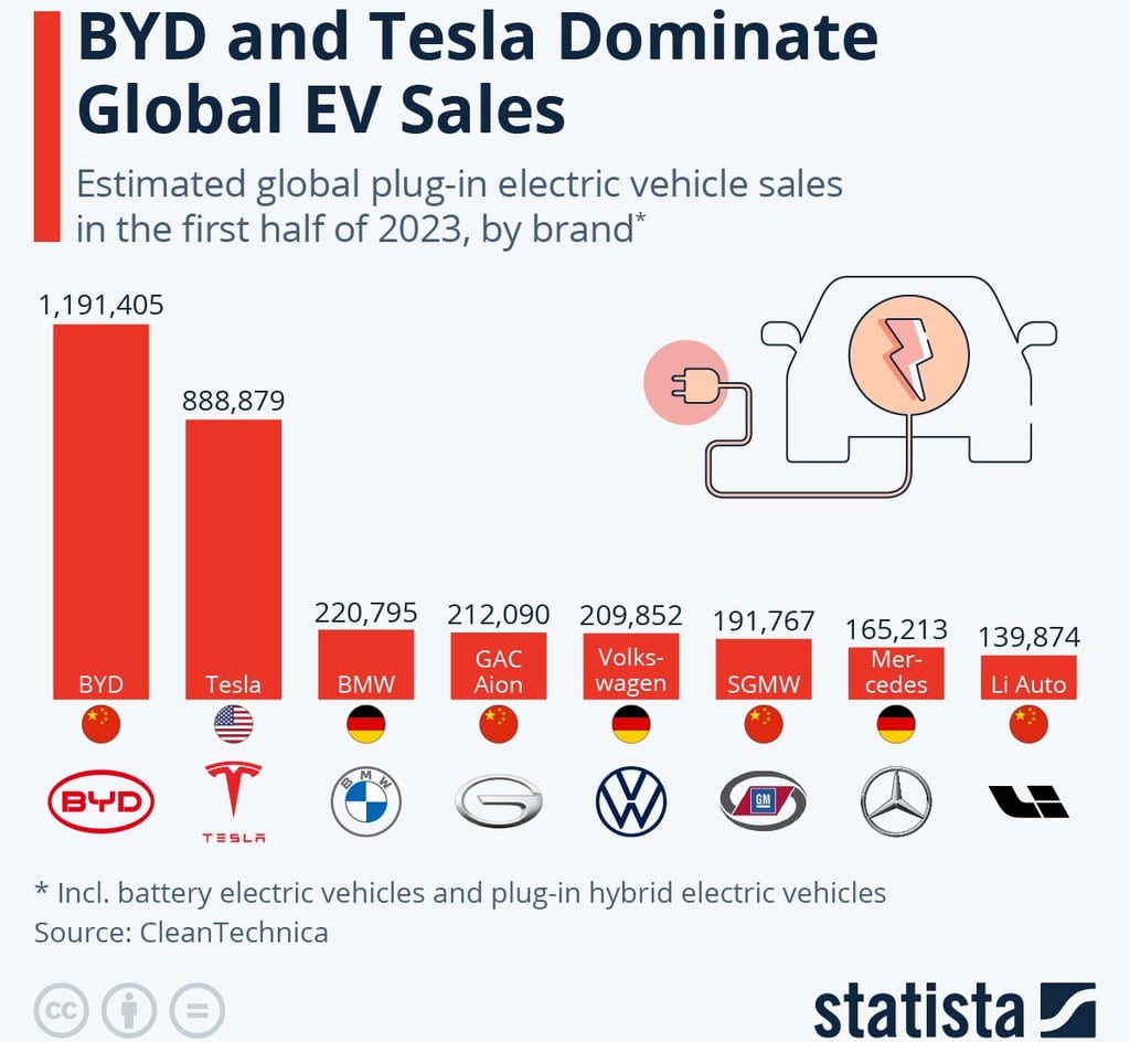 EV production