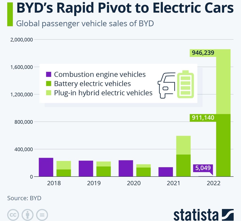 EV production