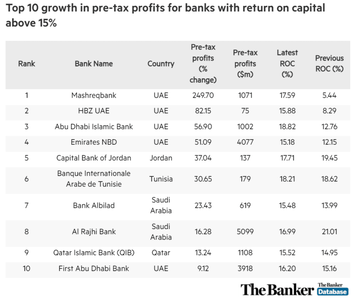 GCC banks