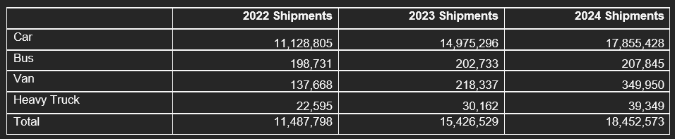Table displays vehicle shipment data for 2022-2024.