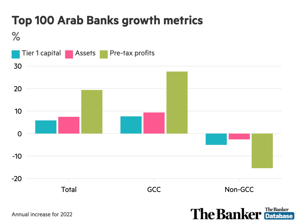 What are the latest rankings for top 10 Arab banks? Report