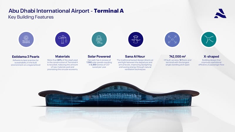 Sustainable airport terminal model emphasizing green materials and solar power.