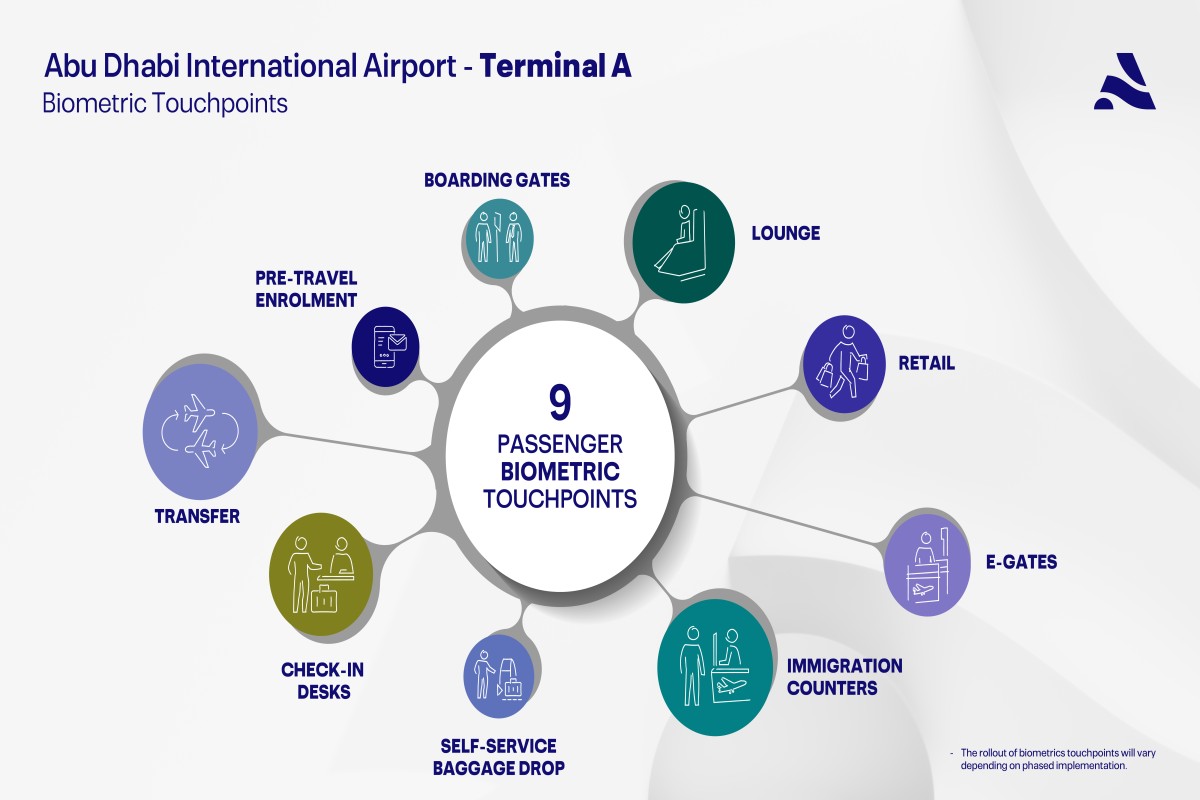 Diagram showing nine Abu Dhabi Airport Terminal A biometric touchpoints.