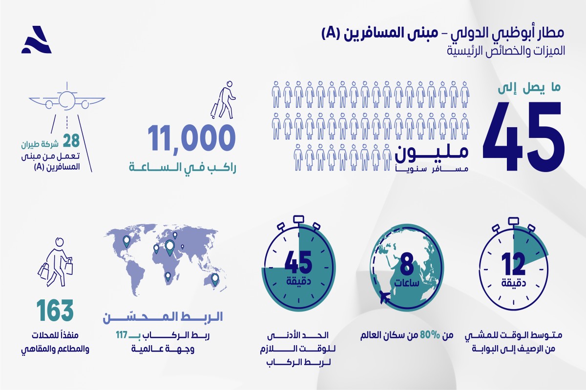 Data visualization showing passenger and shop stats at Abu Dhabi airport.