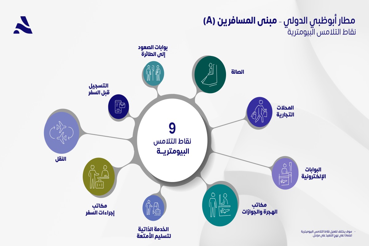 Diagram showing biometric touchpoints at Abu Dhabi Airport.
