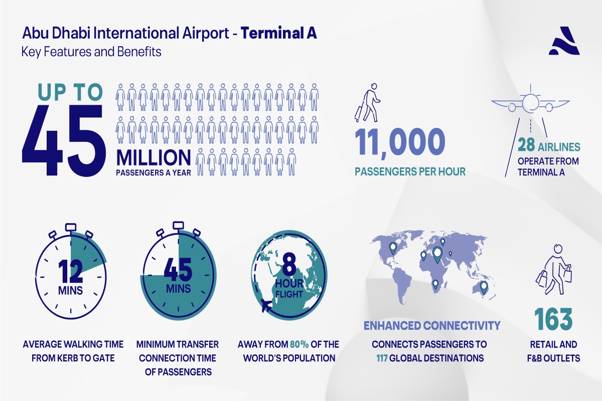 Infographic showing key features of Abu Dhabi International Airport.