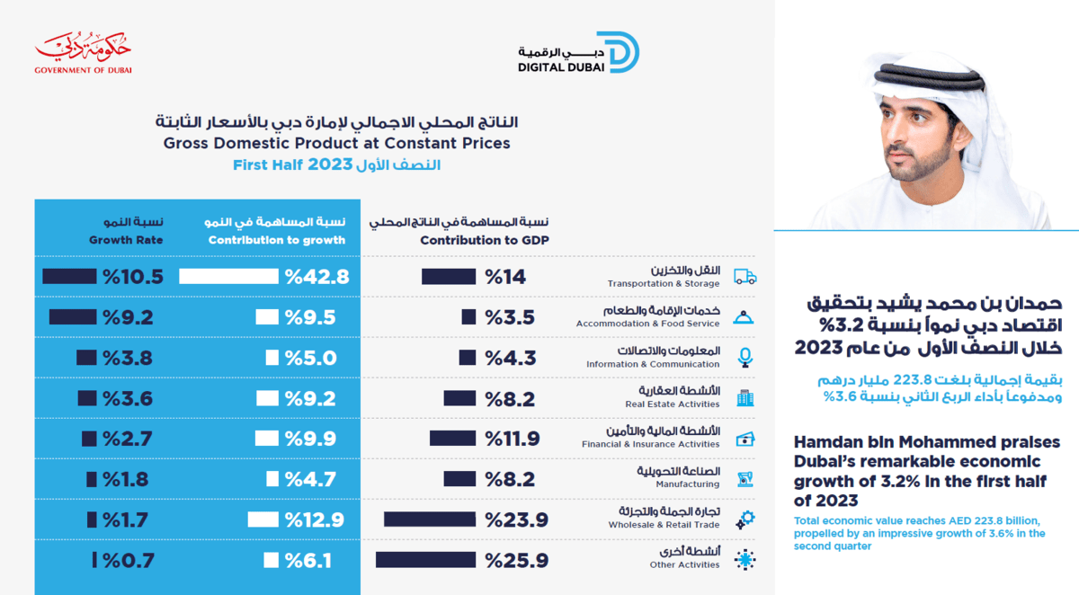 Dubai economy