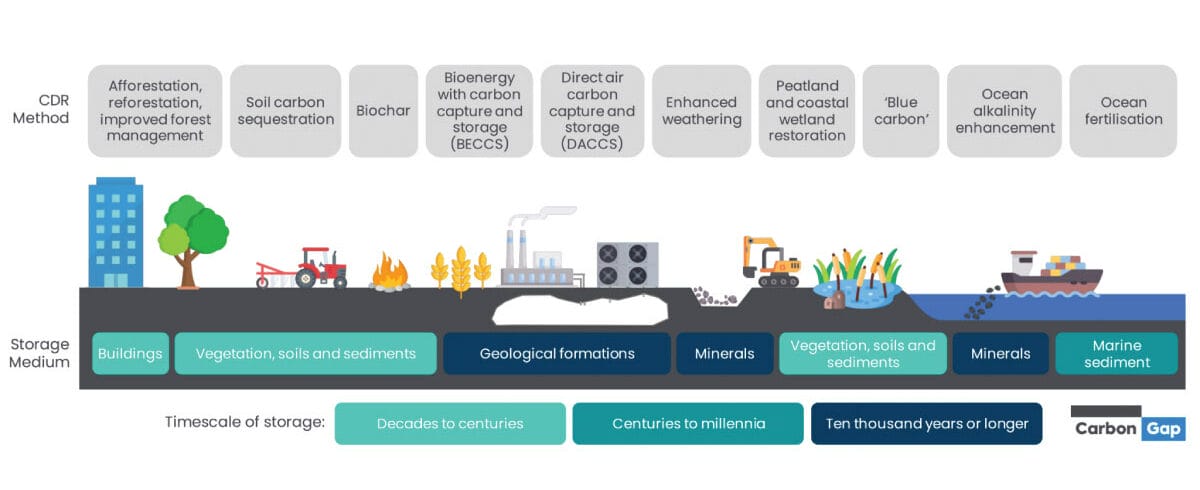 Diagram of carbon dioxide removal methods and storage mediums.