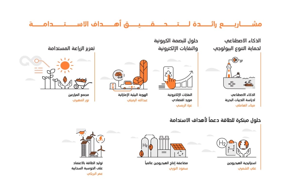 Diagram of sustainability initiatives like EV adoption and renewable energy.