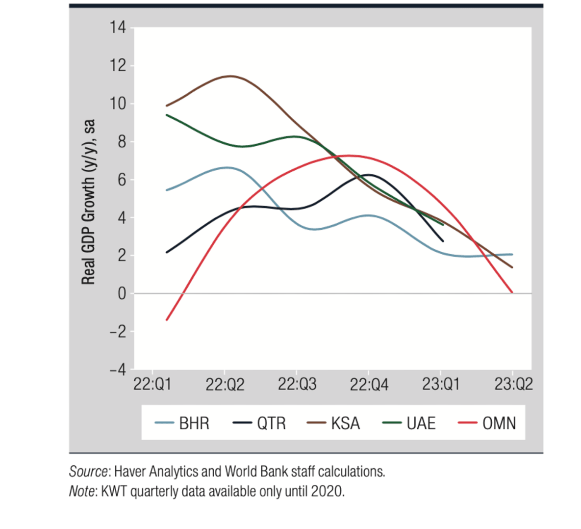 Line graph showing GDP growth from Q1 2022 to Q2 2023 for five countries.