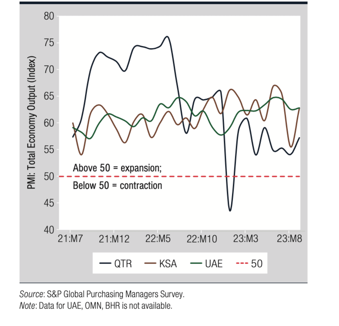Graph showing economic output for QTR, KSA, and UAE.
