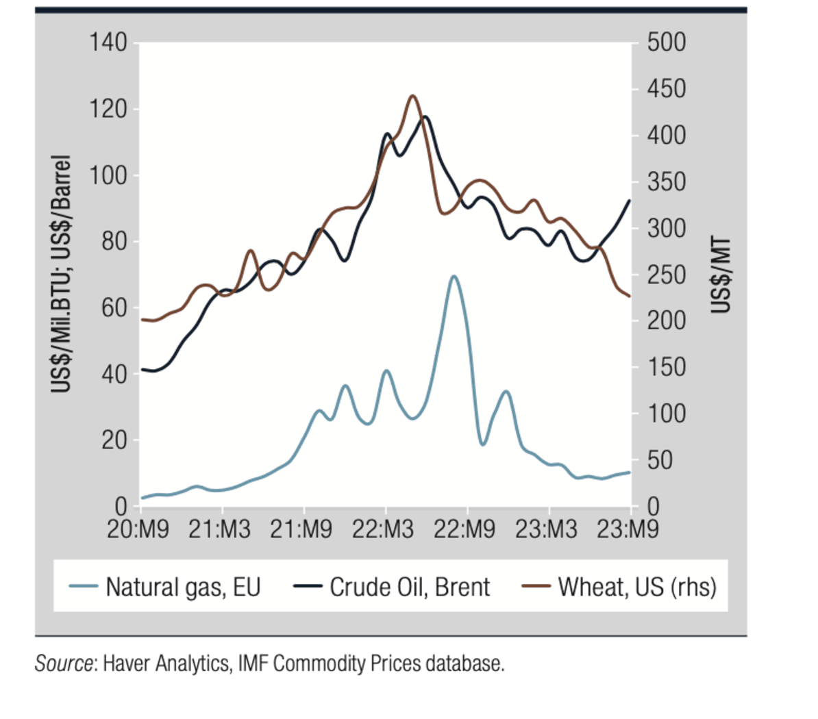 Three lines graph fluctuating prices of natural gas, crude oil, and wheat.