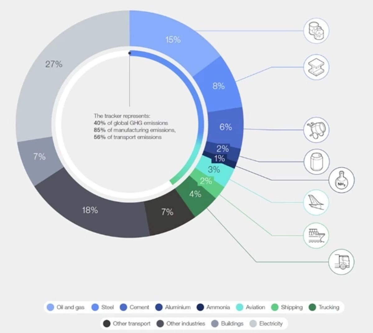 Donut chart of global GHG emissions by sector.