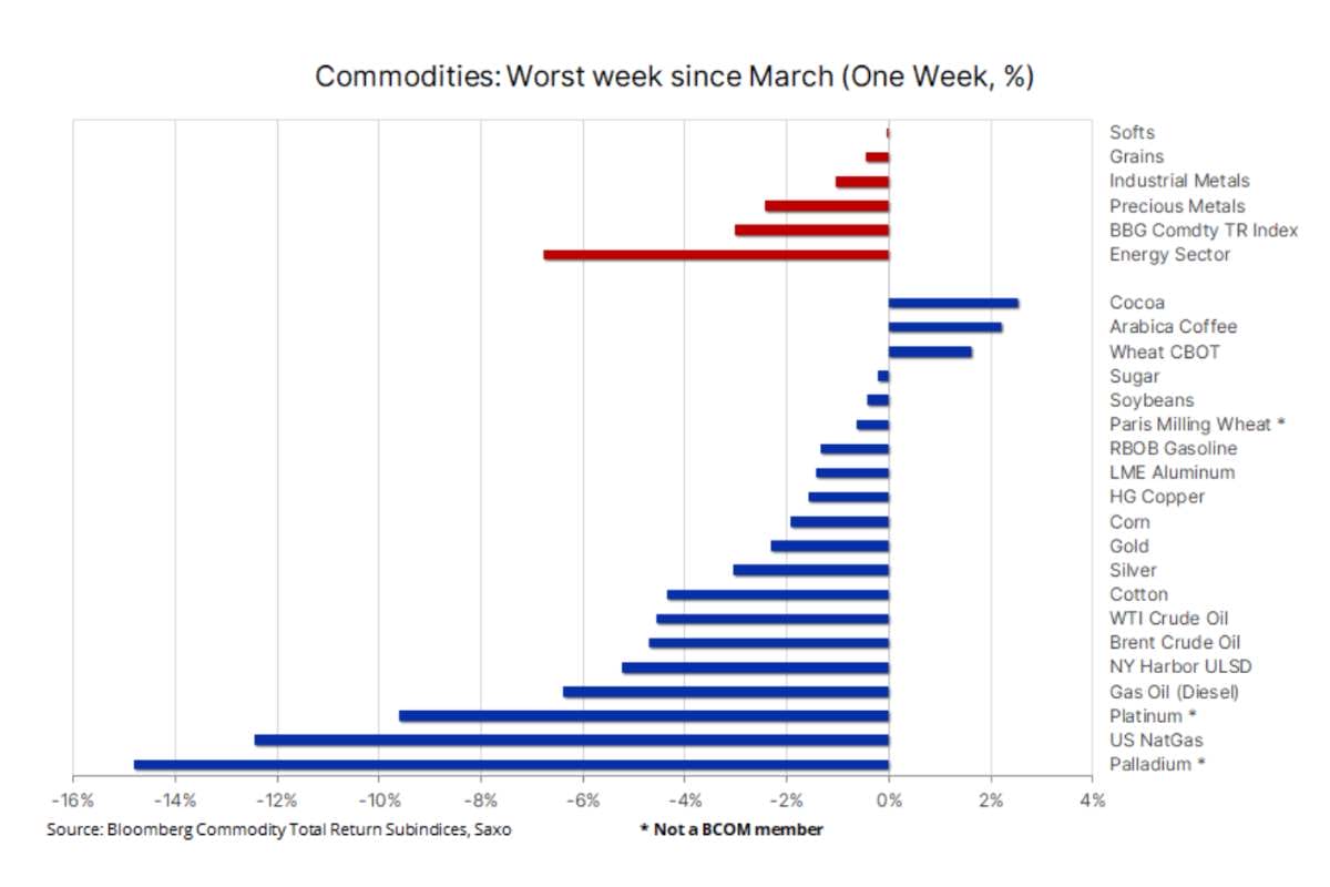 commodities market decline
