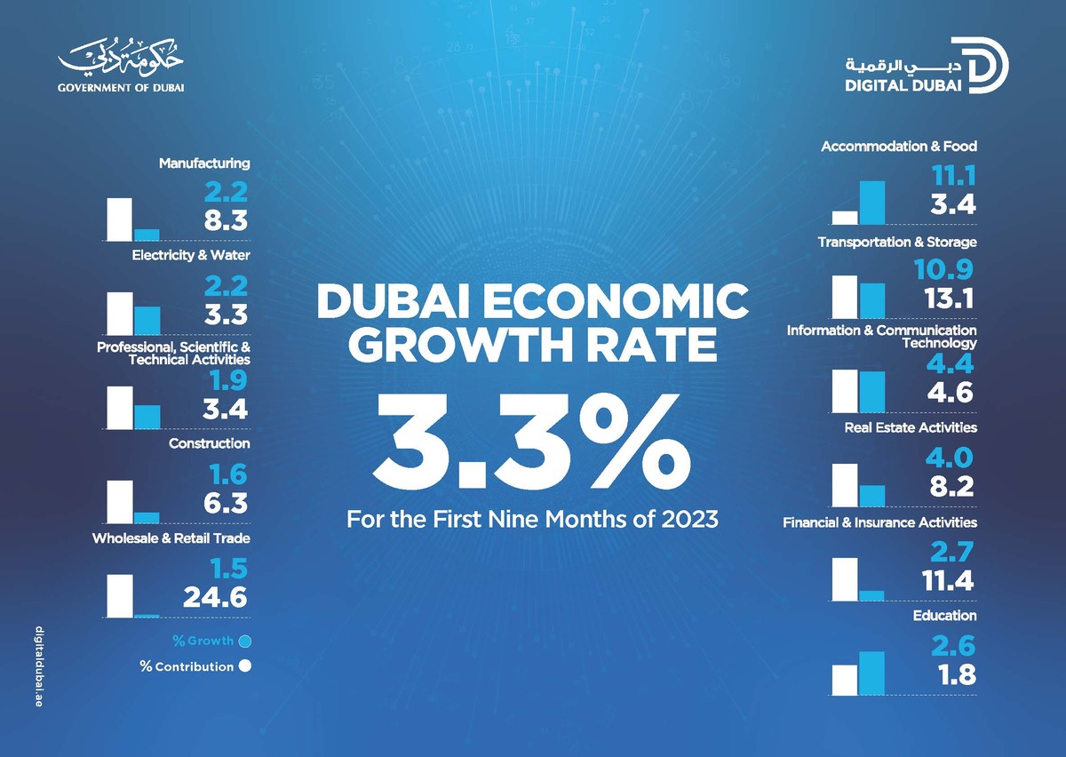 Dubai Maintains Economic Momentum With 3 3 Percent GDP dubai-maintains-economic-momentum-with-3-3-percent-gdp