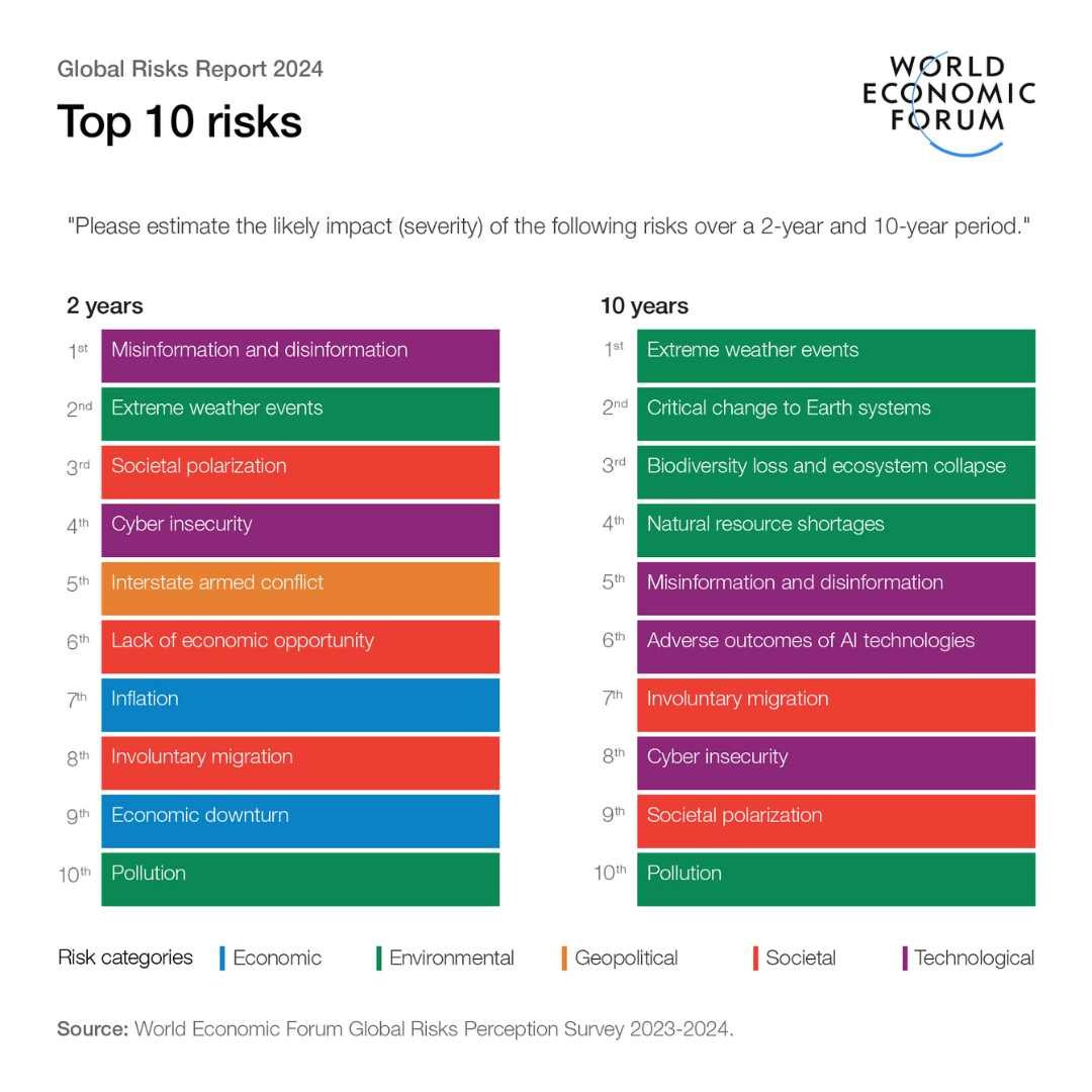 WEF Disinformation, environmental threats are world's top risks