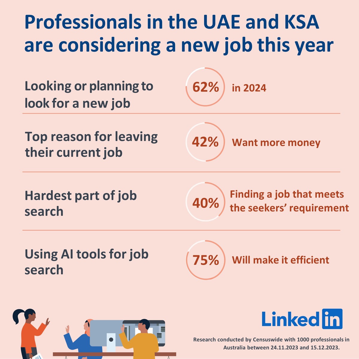 LinkedIn infographic on UAE and KSA job trends in 2024, focusing on challenges and AI tools.