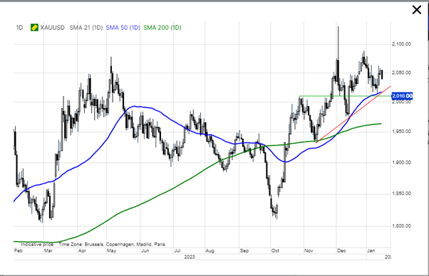 Candlestick chart showing XAUUSD price fluctuations with moving averages.