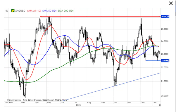 XAGUSD candlestick chart with moving averages for January 2021.