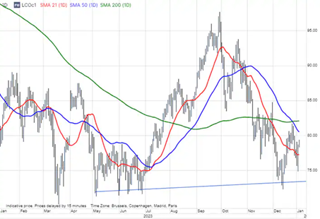 Stock chart displaying price movements and moving averages for LCOC1.