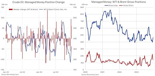 Two graphs on WTI & Brent crude oil positions (2020-2023).