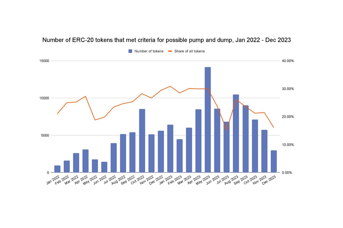 Bar graph of ERC-20 token pump-and-dump trends (2022-2023).
