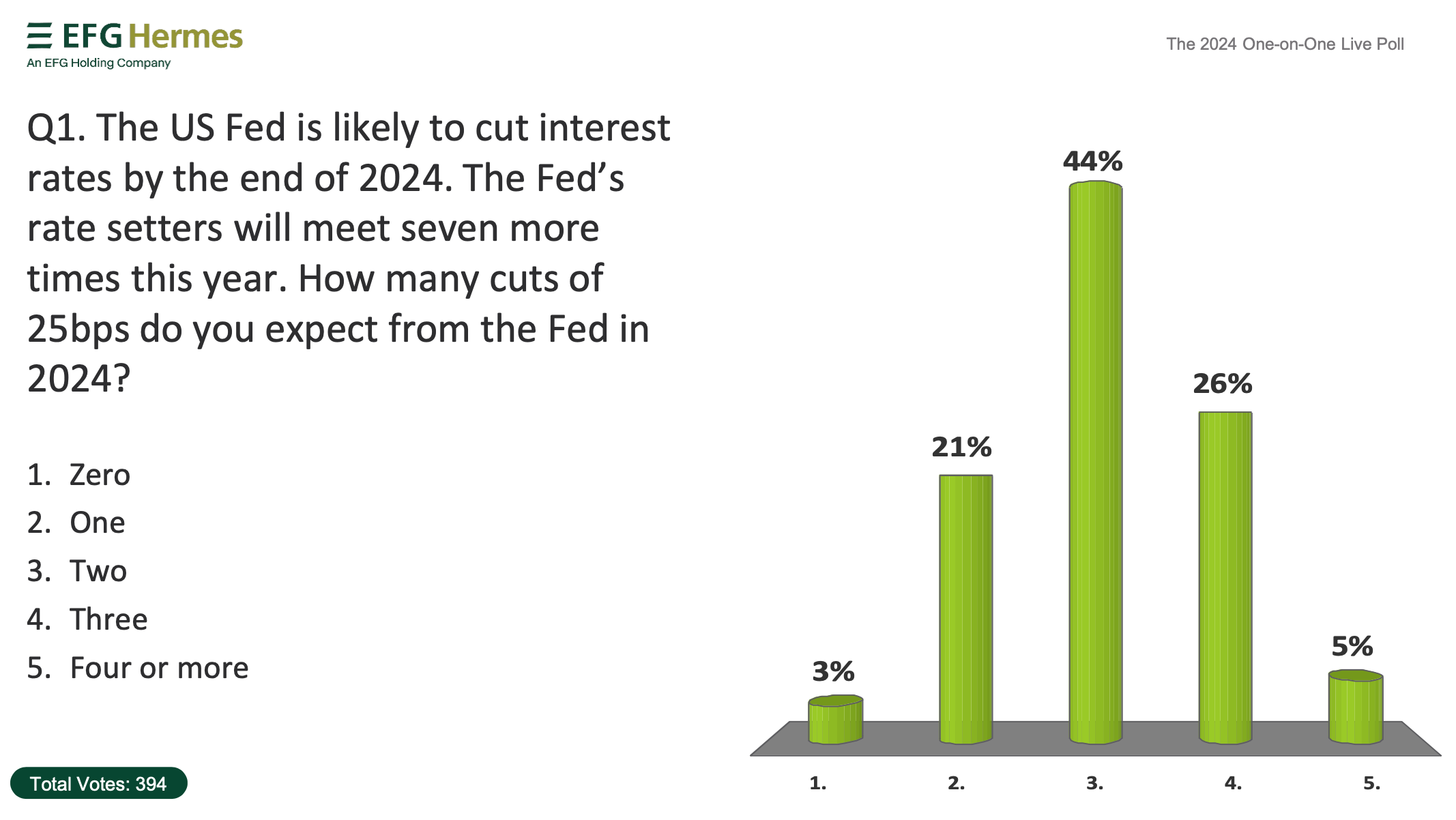 Bar graph on Federal Reserve interest rate cuts poll for 2024, with 44% expecting three cuts.