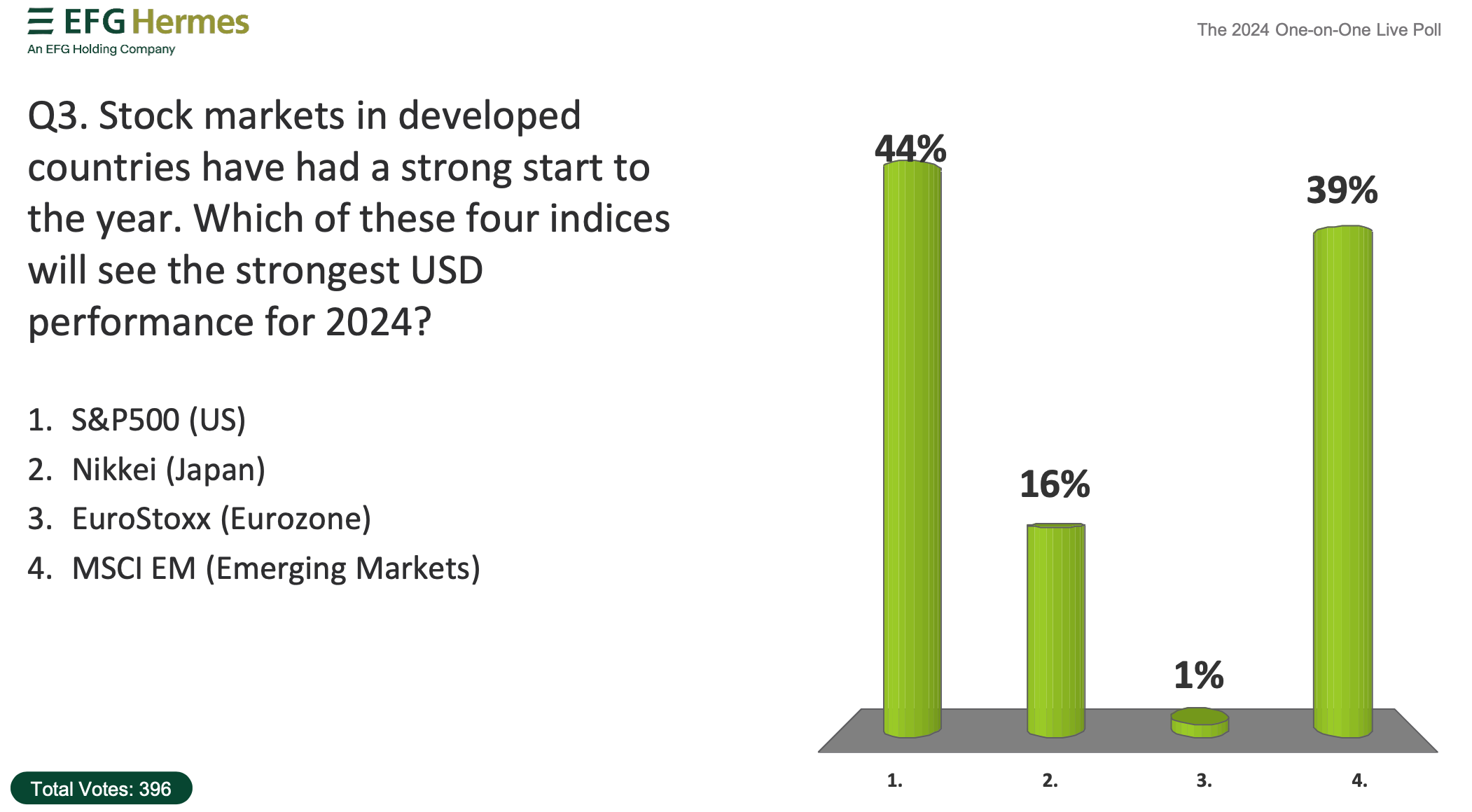 Bar graph predicting strongest USD performance in 2024 among four stock indices.