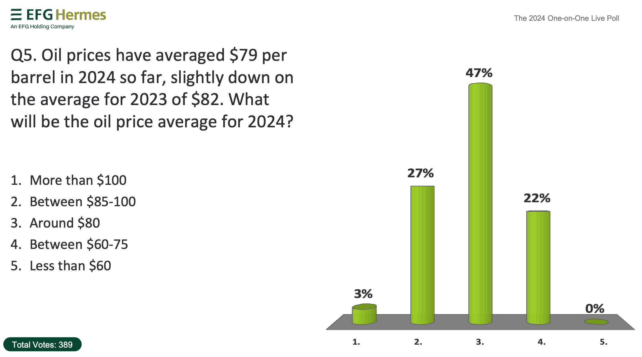 Bar graph shows predicted 2024 oil prices poll results.