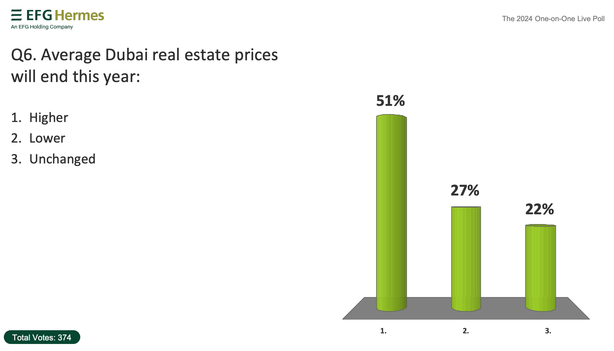 Poll results on Dubai real estate price expectations (51% rise, 27% fall, 22% unchanged).