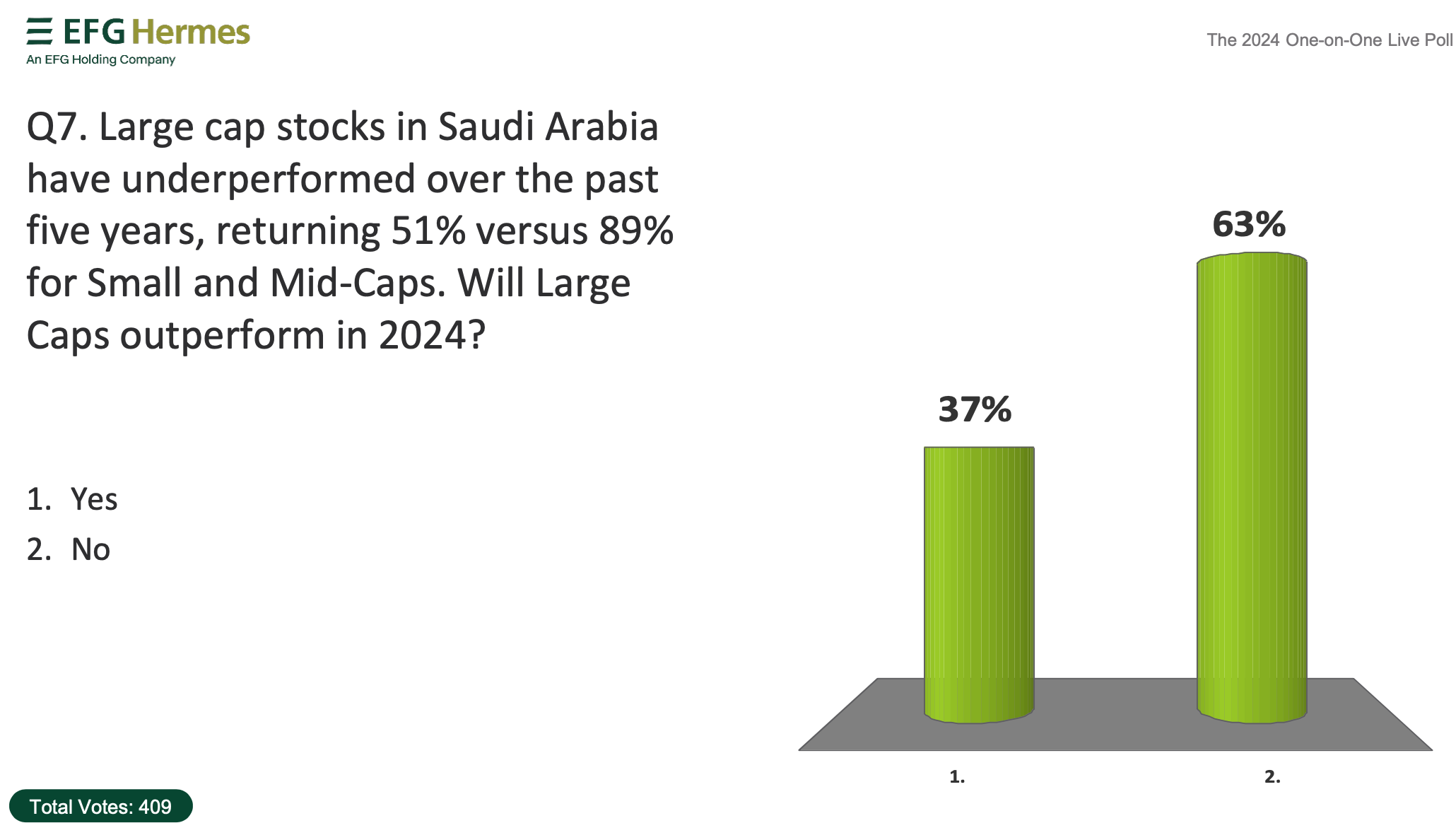 Poll results: 37% "yes," 63% "no" on Saudi stocks for 2024.