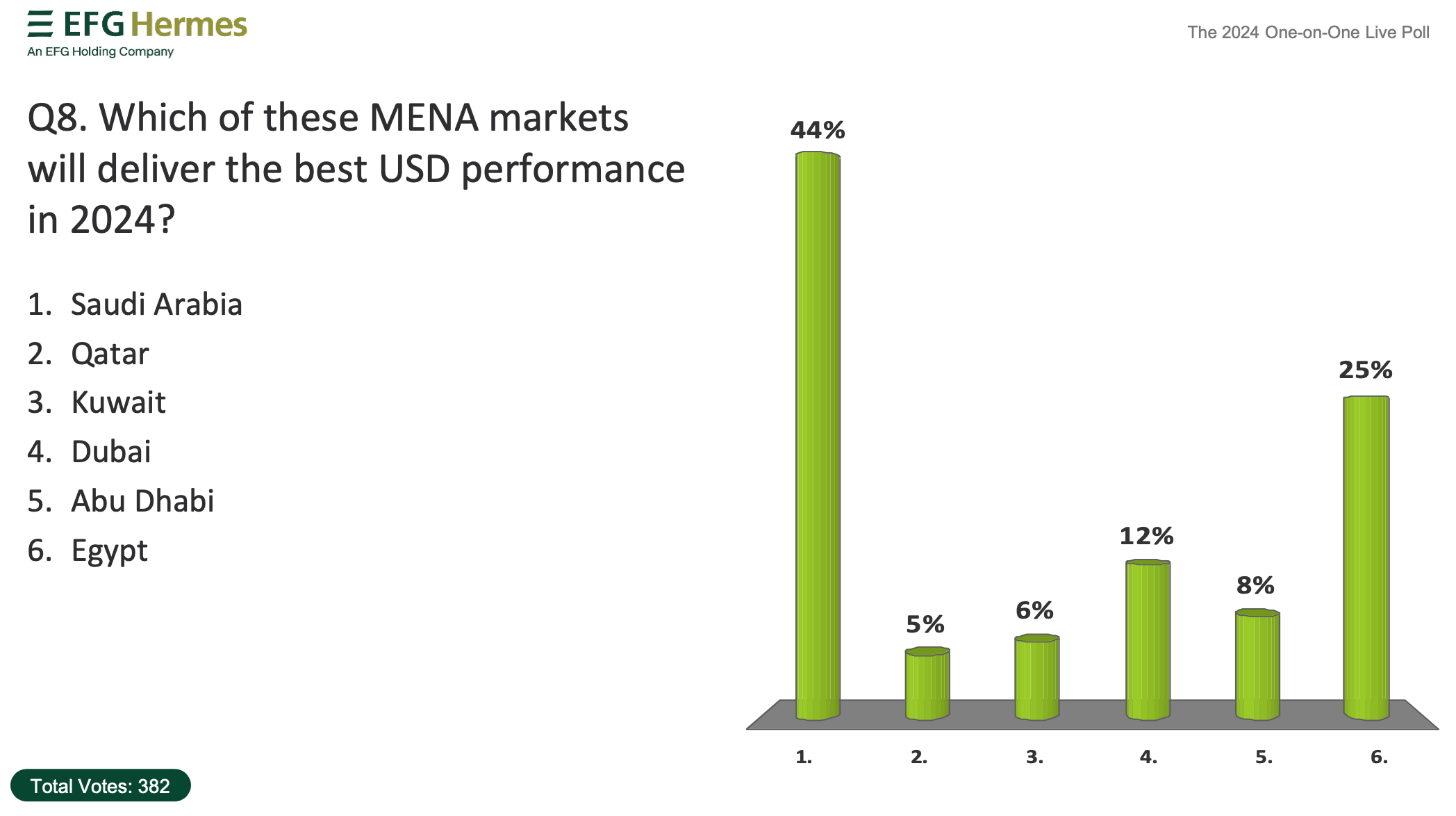 Bar graph of MENA markets' 2024 USD predictions.