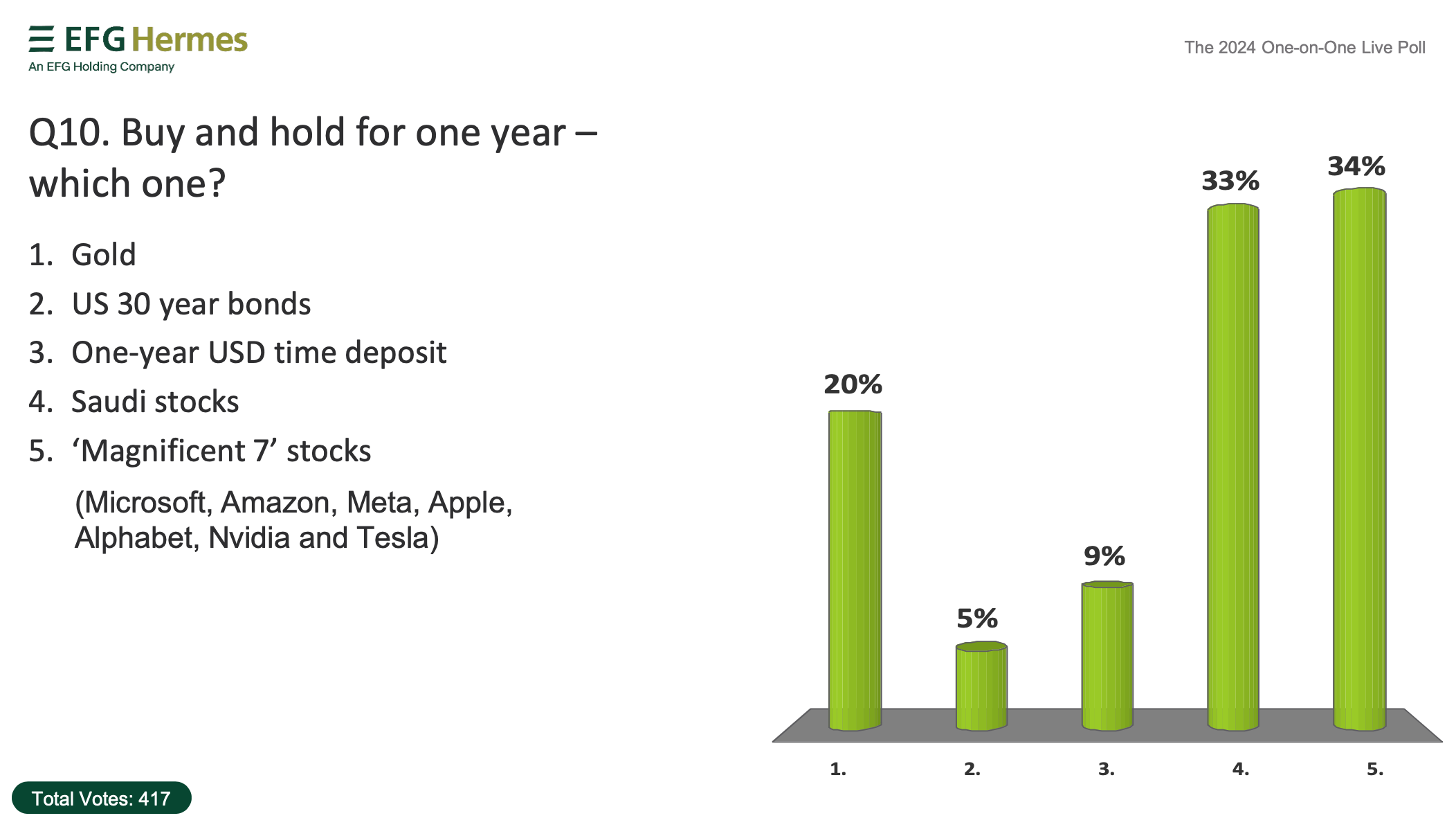 Bar graph showing poll results on investments to "buy and hold."