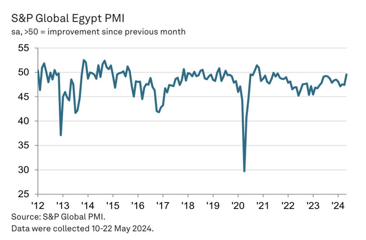 Egypt inflation