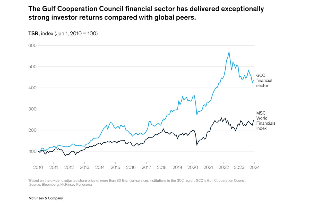 GCC banks