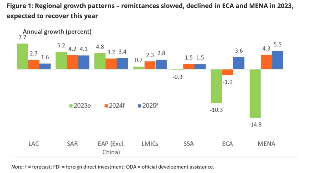 World Bank remittances