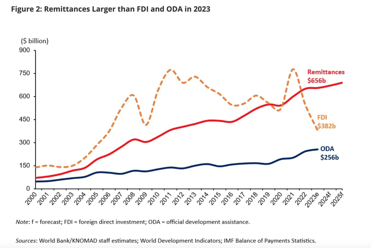 World Bank remittances