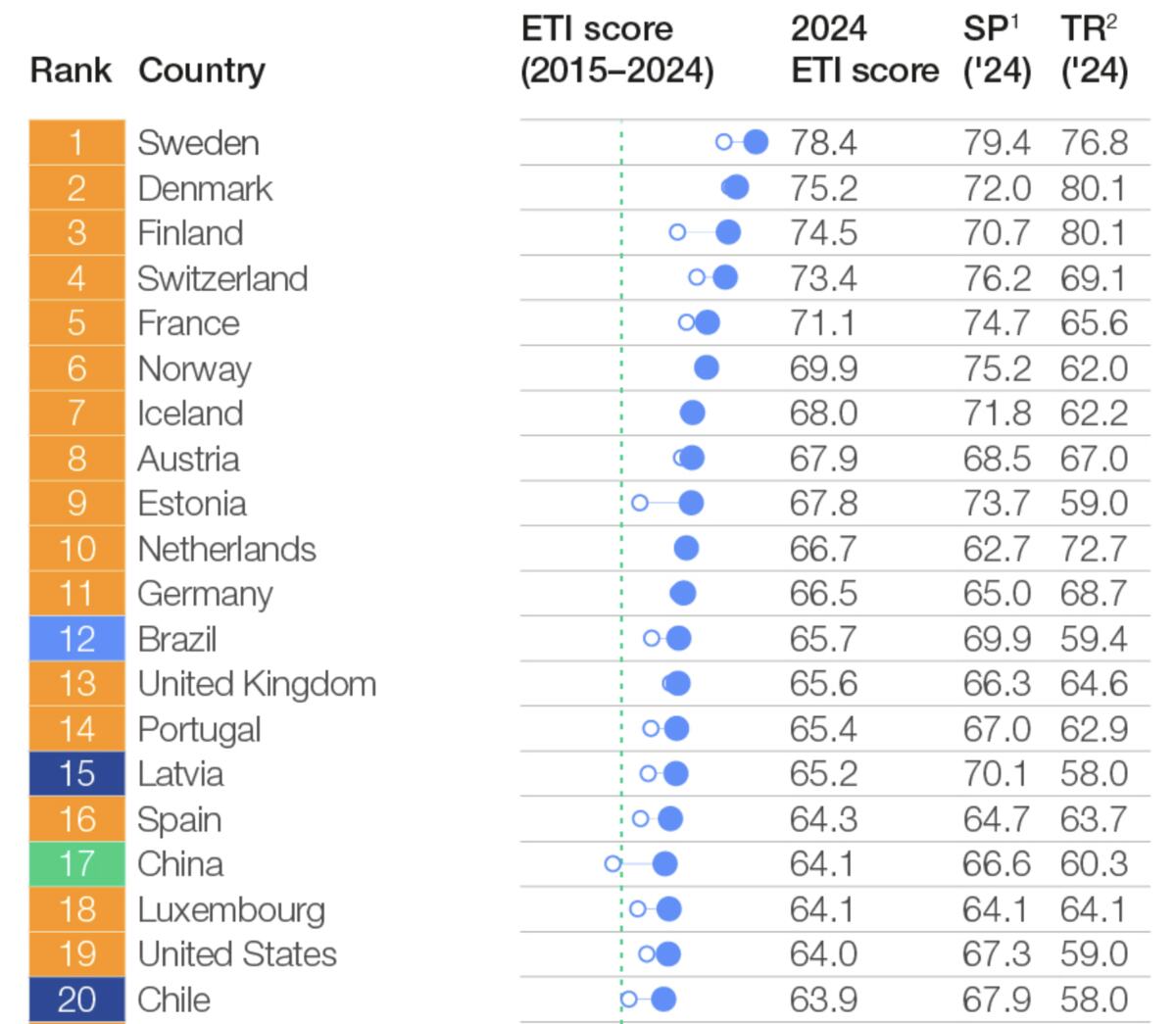 ETI 2024 rankings