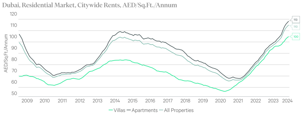 Dubai's rising property supply to ease rent price growth in 2024: Report