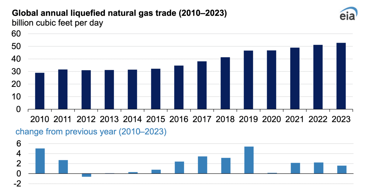 LNG trade