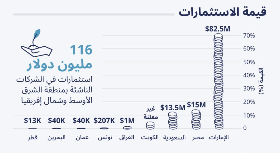 MENA startups