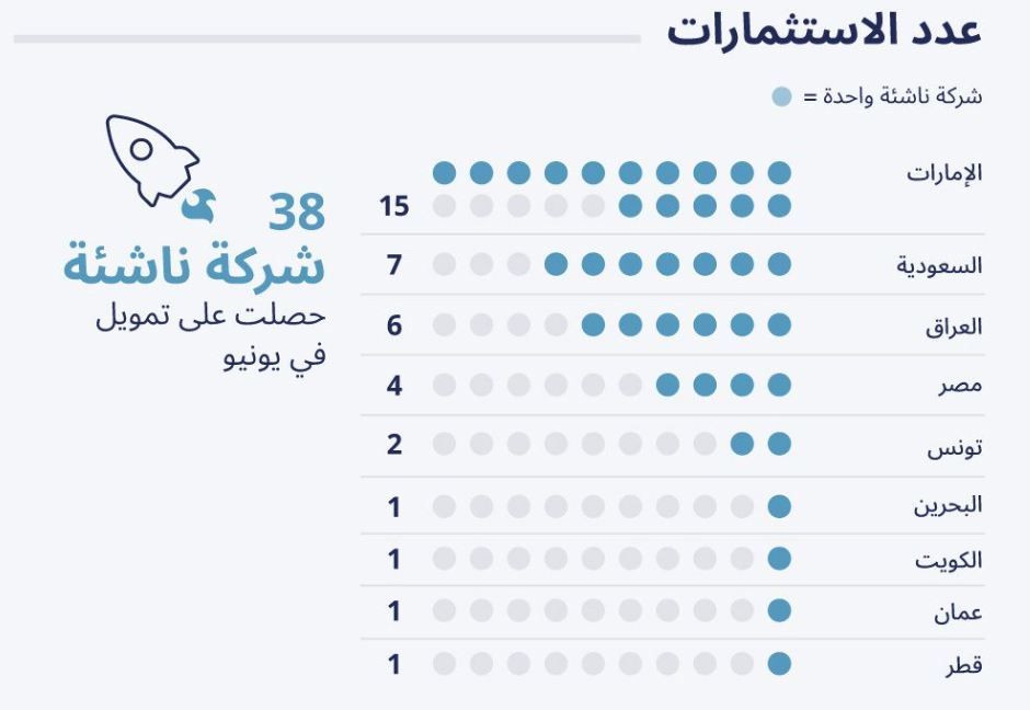 MENA startups