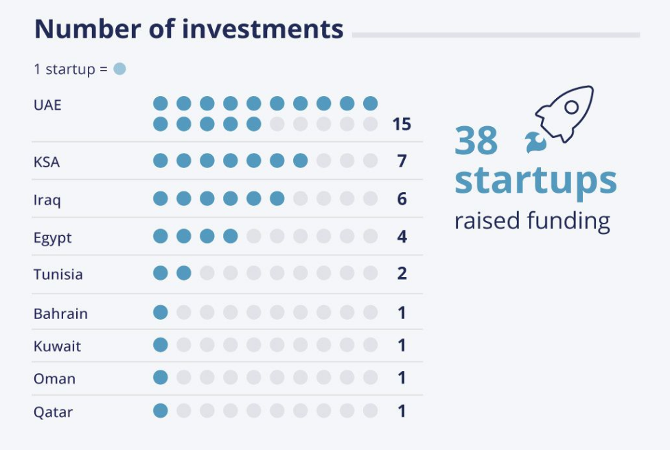 MENA startups