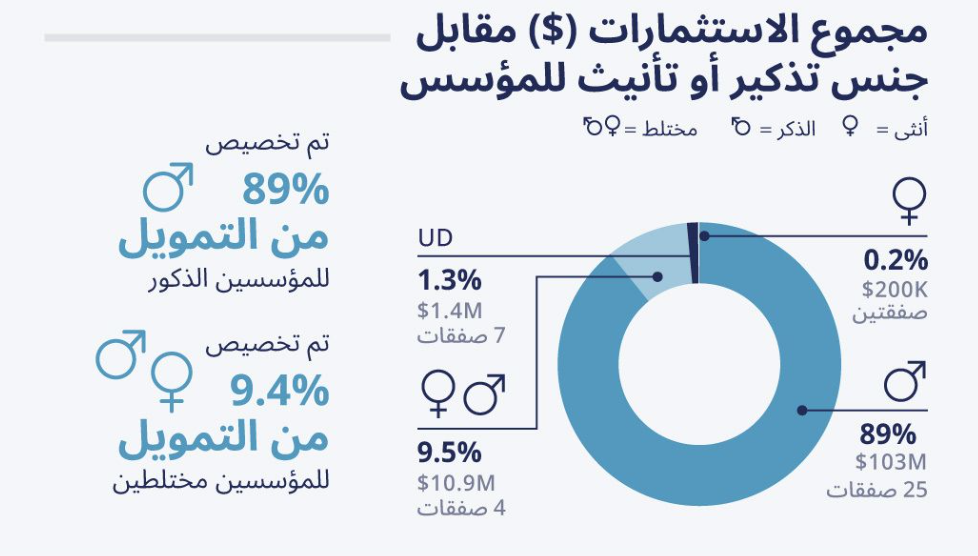 MENA startups