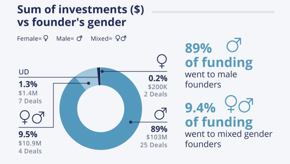 MENA startups