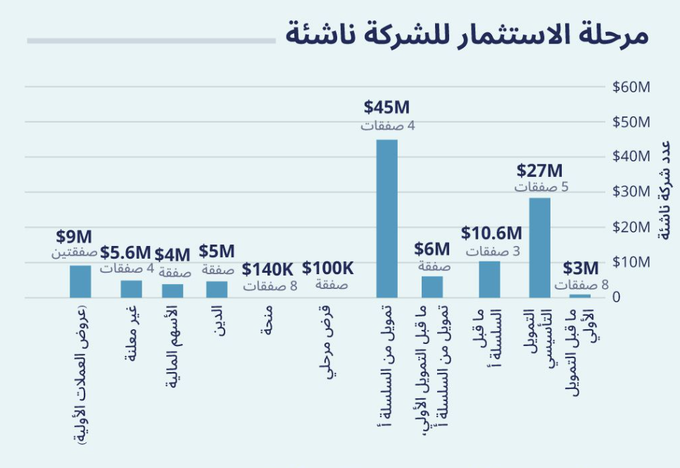 MENA startups